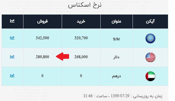 اُفت نرخ دلار تا کجا ادامه دارد؟