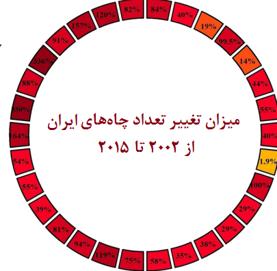 ۱.۶برابر دریاچه‌ارومیه از آب‌های‌زیرزمینی محو شد/«دیگر آبی نیست؛ همه باهم غرق می‌شویم»