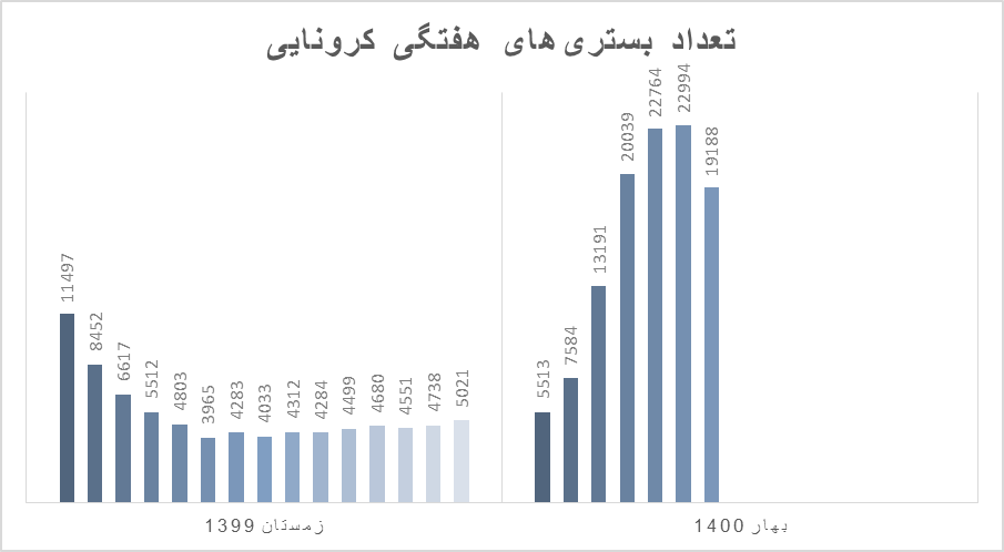 واقعا ایران از موج چهارم کرونا عبور کرد؟/ ۲۵۵۵ مرگ کرونایی در یک هفته