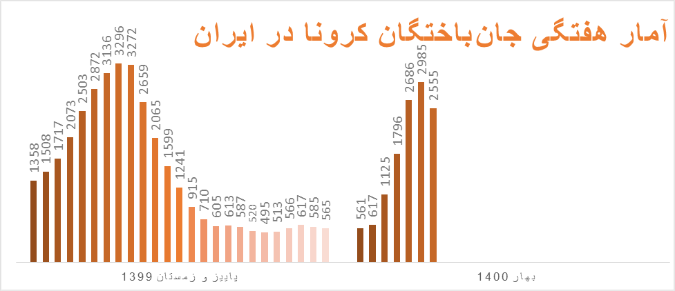 واقعا ایران از موج چهارم کرونا عبور کرد؟/ ۲۵۵۵ مرگ کرونایی در یک هفته