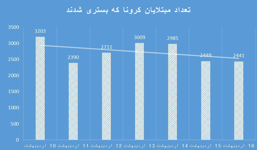 واقعا ایران از موج چهارم کرونا عبور کرد؟/ ۲۵۵۵ مرگ کرونایی در یک هفته