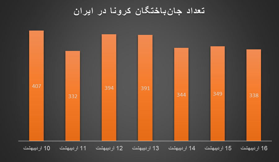 واقعا ایران از موج چهارم کرونا عبور کرد؟/ ۲۵۵۵ مرگ کرونایی در یک هفته