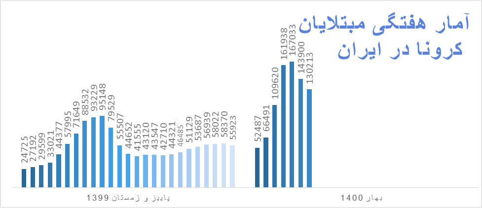 واقعا ایران از موج چهارم کرونا عبور کرد؟/ ۲۵۵۵ مرگ کرونایی در یک هفته