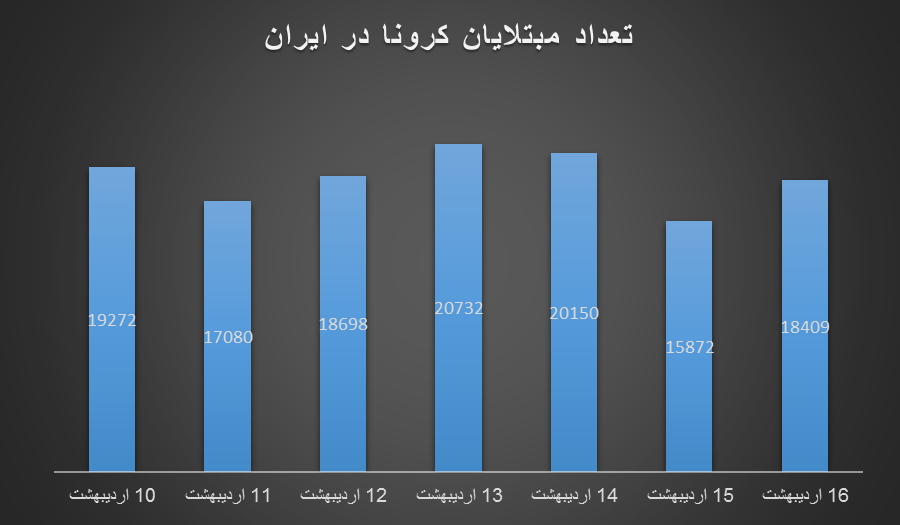 واقعا ایران از موج چهارم کرونا عبور کرد؟/ ۲۵۵۵ مرگ کرونایی در یک هفته