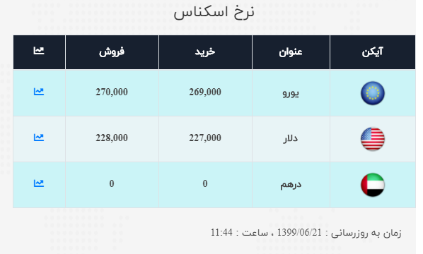 نرخ ارز آزاد در ۲۱ شهریور