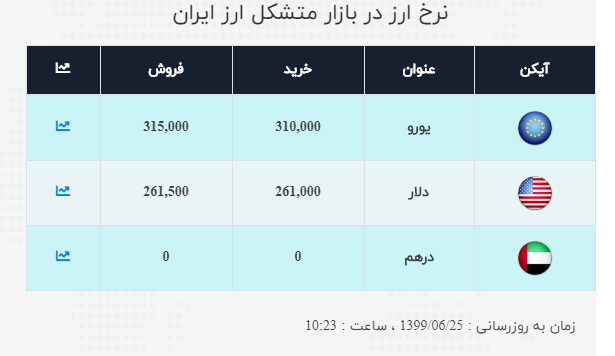 نرخ ارز آزاد در ۲۵ شهریو