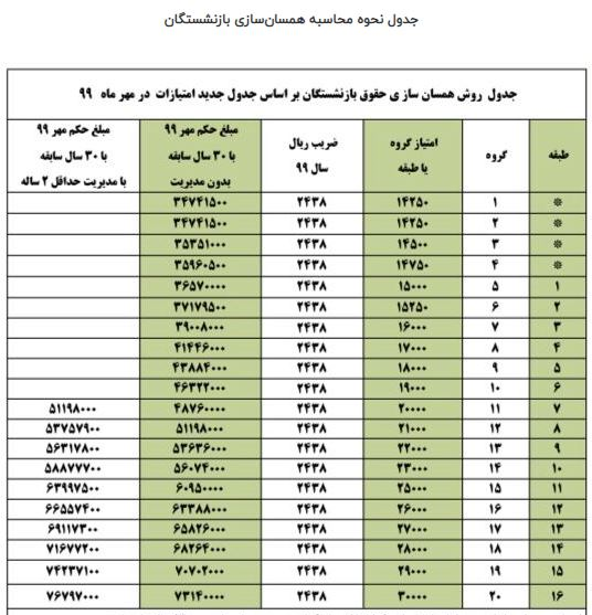 دستورالعمل اجرایی متناسب سازی حقوق بازنشستگان ابلاغ شد