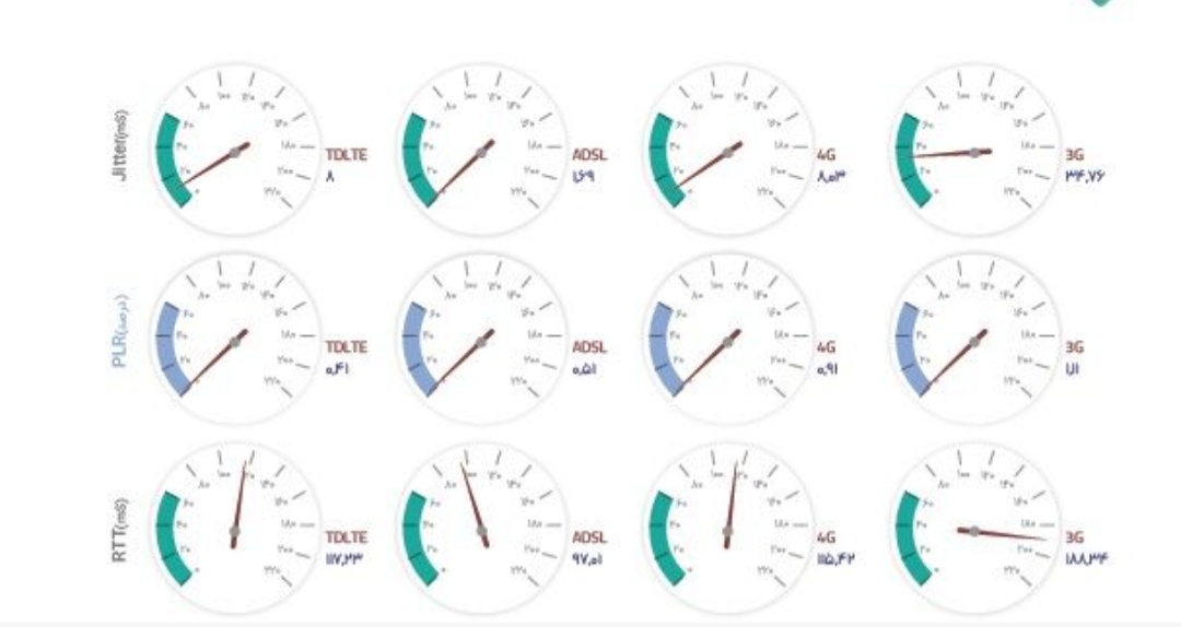 بهترین کیفیت اینترنت از سوی کدام اپراتور ارائه می‌شود؟