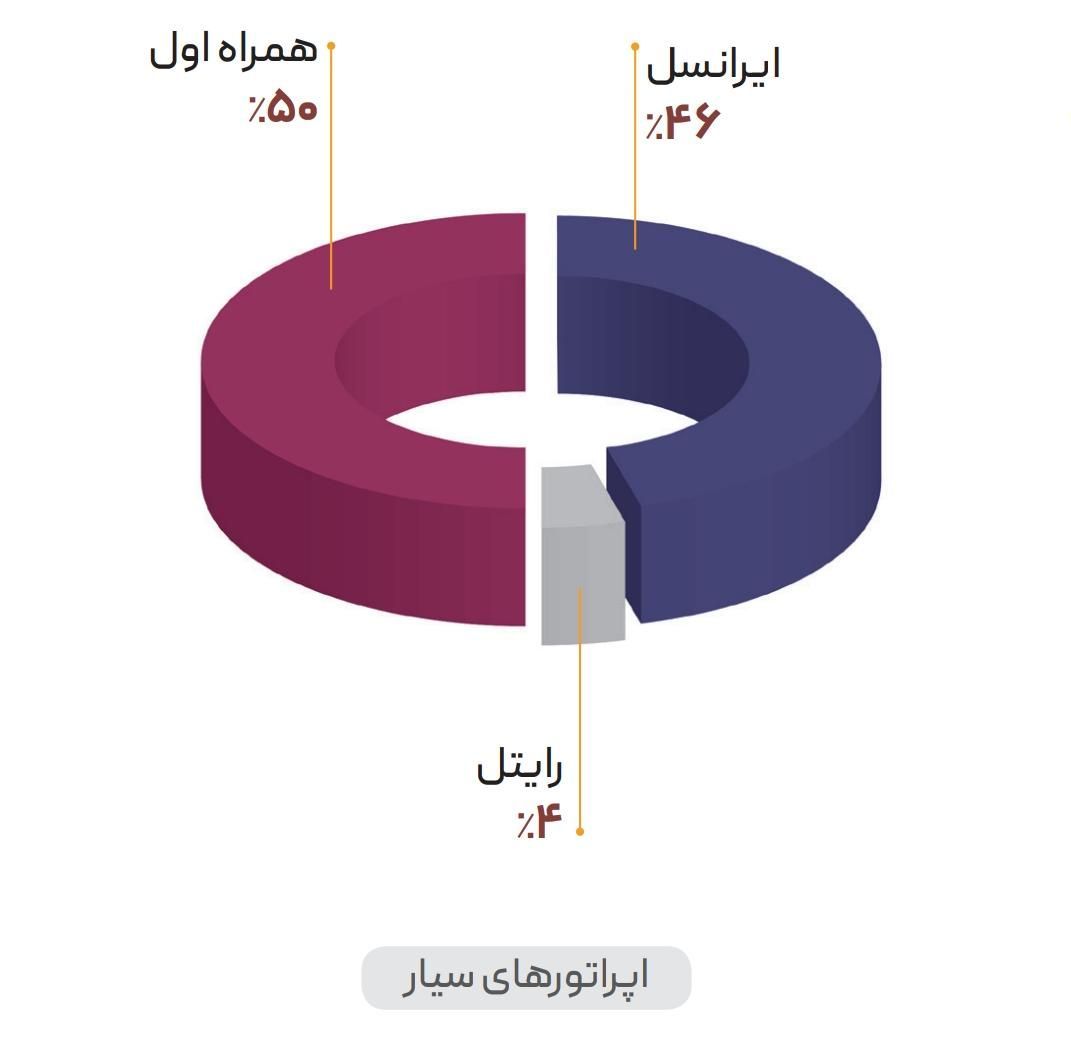 بیشترین مشترکان اینترنت پرسرعت موبایل در کدام اپراتور است؟