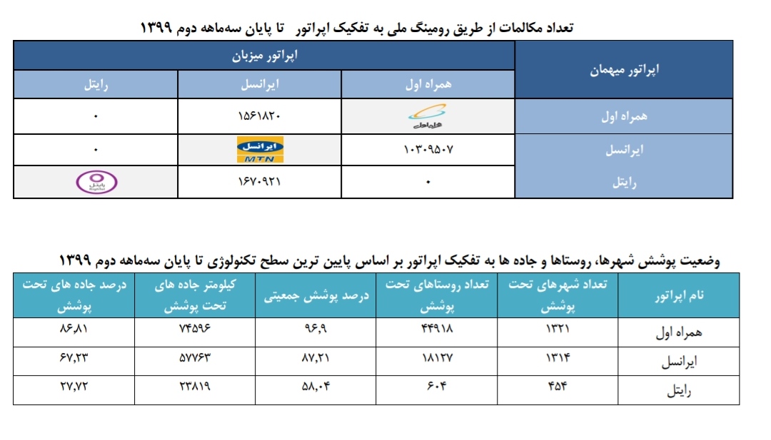 کدام اپراتور میزبان اصلی مکالمات رومینگی تلفن همراه کشور است؟