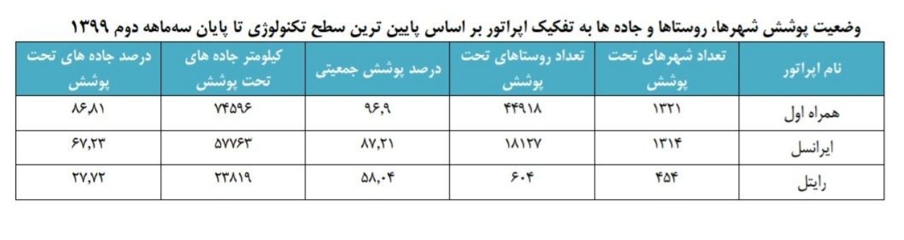 میزان پوشش اپراتورهای تلفن همراه در شهرها، روستاها و جاده‌ها اعلام شد