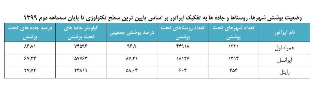 همراه اول ٢.۵ برابر ایرانسل پوشش روستایی دارد