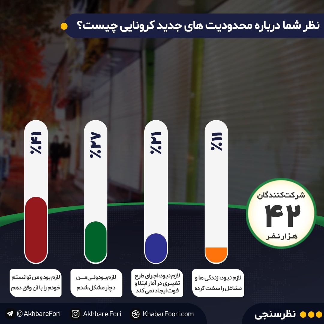 اکثریت مخاطبان خبرفوری اجرای طرح محدودیت‌های کرونایی را ضروری می‌دانند / بیش از یک‌سوم مخاطبان دچار مشکل شدند