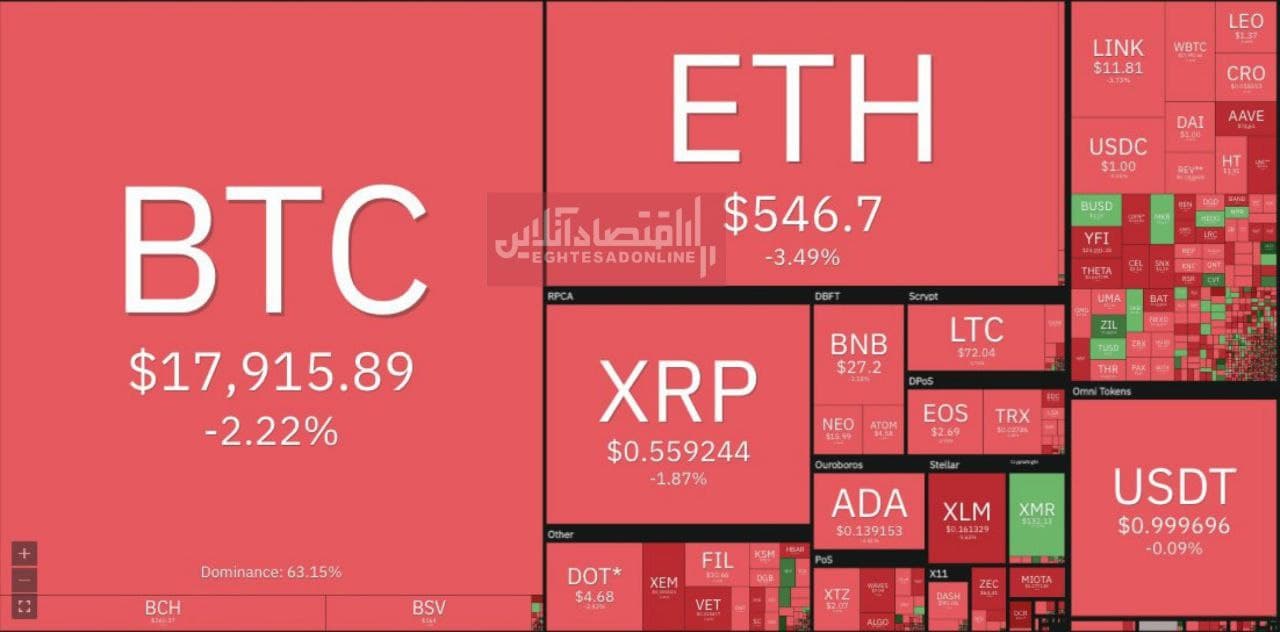 عقب‌نشینی بیت‌کوین در کانال ۱۷هزار دلاری