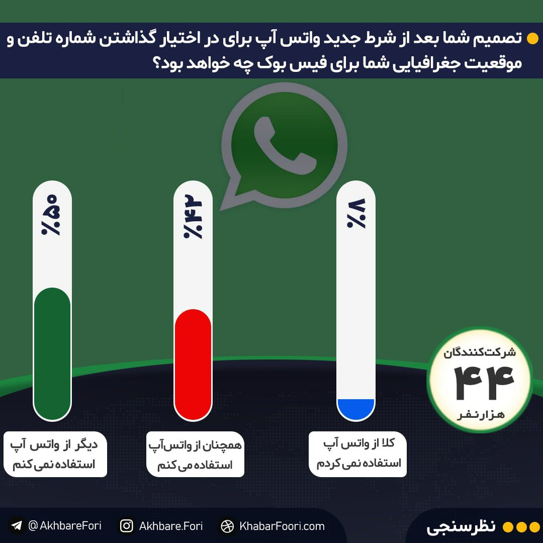 جاسوسی واتساپ از شماره‌های خصوصی / از پیام‌رسان آمریکایی همچنان استفاده خواهید کرد؟