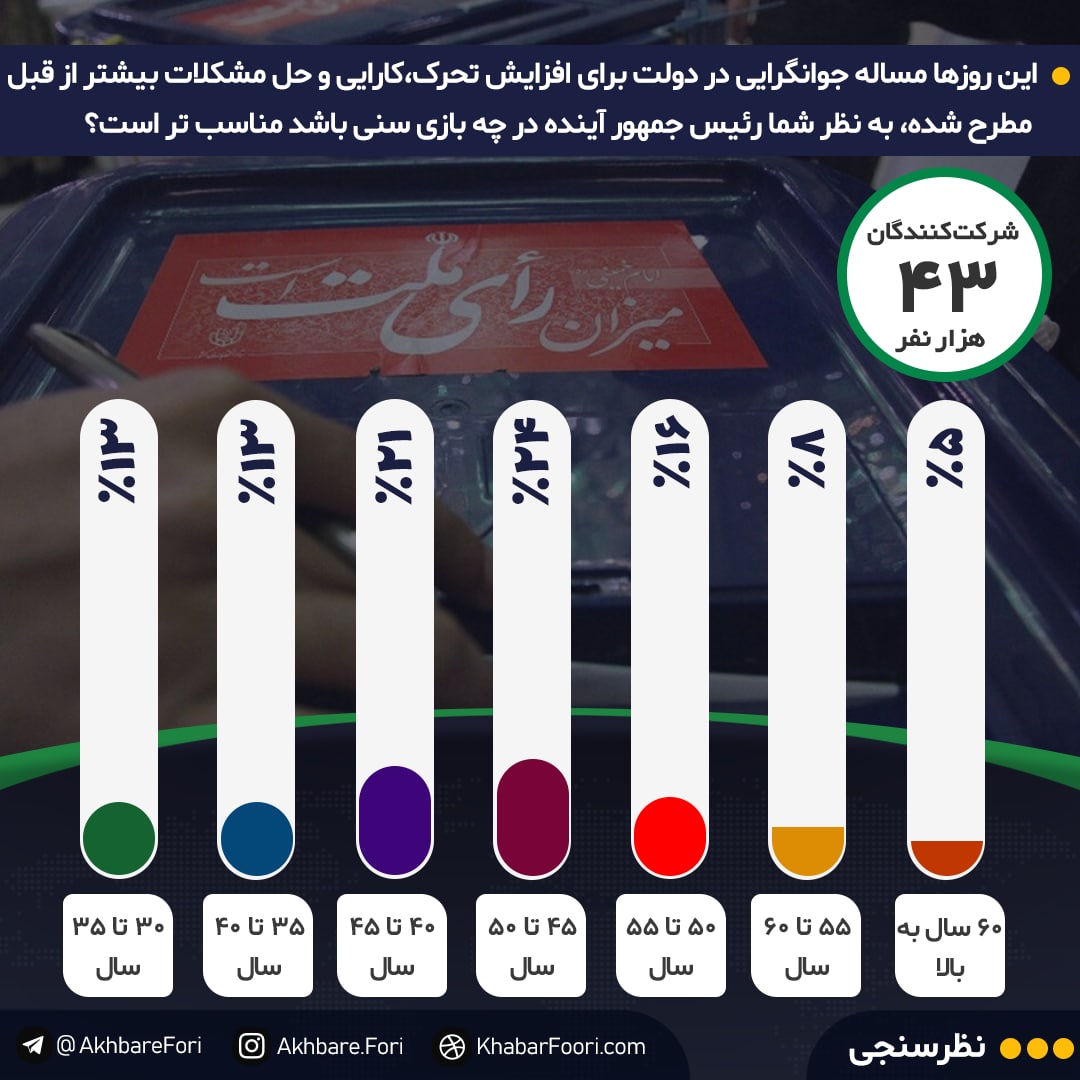 بهترین سن برای ریاست‌جمهوری چه سنی است؟ / مخاطبان خبرفوری بیشترین رای را به ۴۵ تا ۵۰ سال داده‌اند