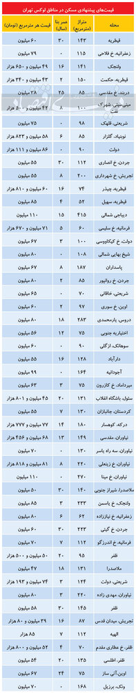 قیمت آپارتمان در مناطق لوکس تهران/ جدول