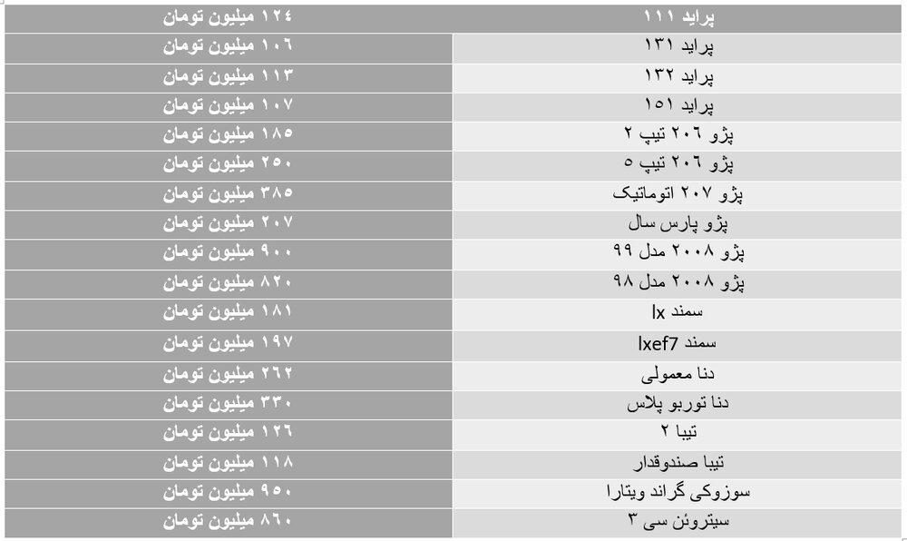 آخرین قیمت ها در بازار خودرو/ تداوم ریزش قیمت ها در بین خودروهای پژو