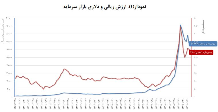 پربازده‌ترین بازار ایران در سال گذشته کدام بازار بود؟ 