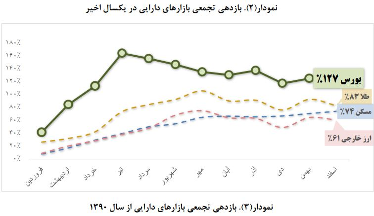 پربازده‌ترین بازار ایران در سال گذشته کدام بازار بود؟ 