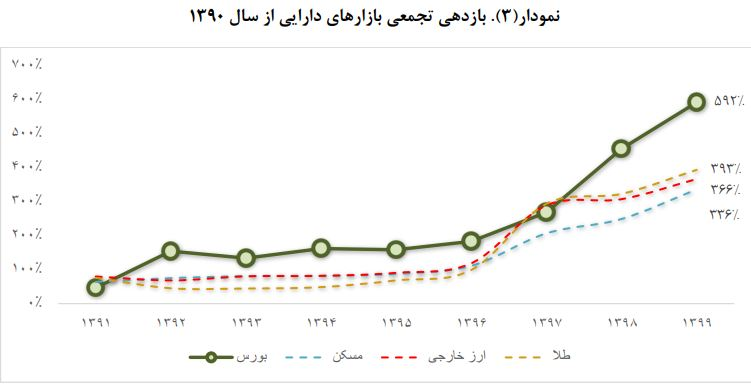 پربازده‌ترین بازار ایران در سال گذشته کدام بازار بود؟ 