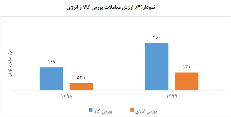 پربازده‌ترین بازار ایران در سال گذشته کدام بازار بود؟ 