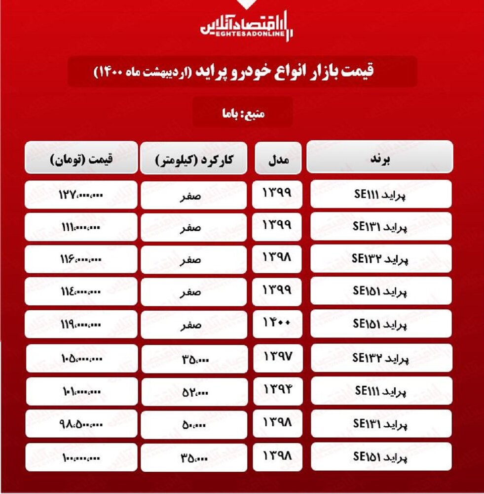 قیمت پراید ٢ اردیبهشت١۴٠٠/ریزش یک تا سه میلیونی نرخ ها