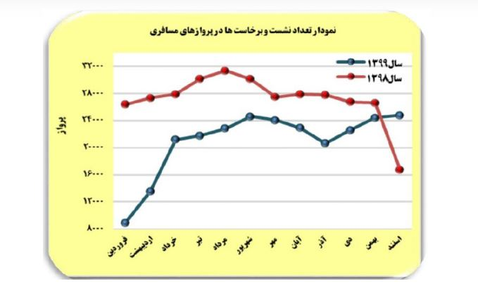 کاهش ۶۴ درصدی پروازهای عبوری از ایران