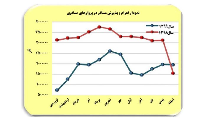 کاهش ۶۴ درصدی پروازهای عبوری از ایران