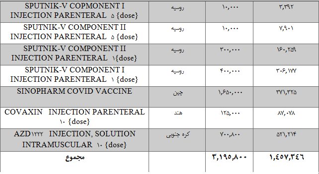 قیمت واکسن کرونا در بازار سیاه چقدر است؟/ جدول واکسن‌های وارد شده به ایران