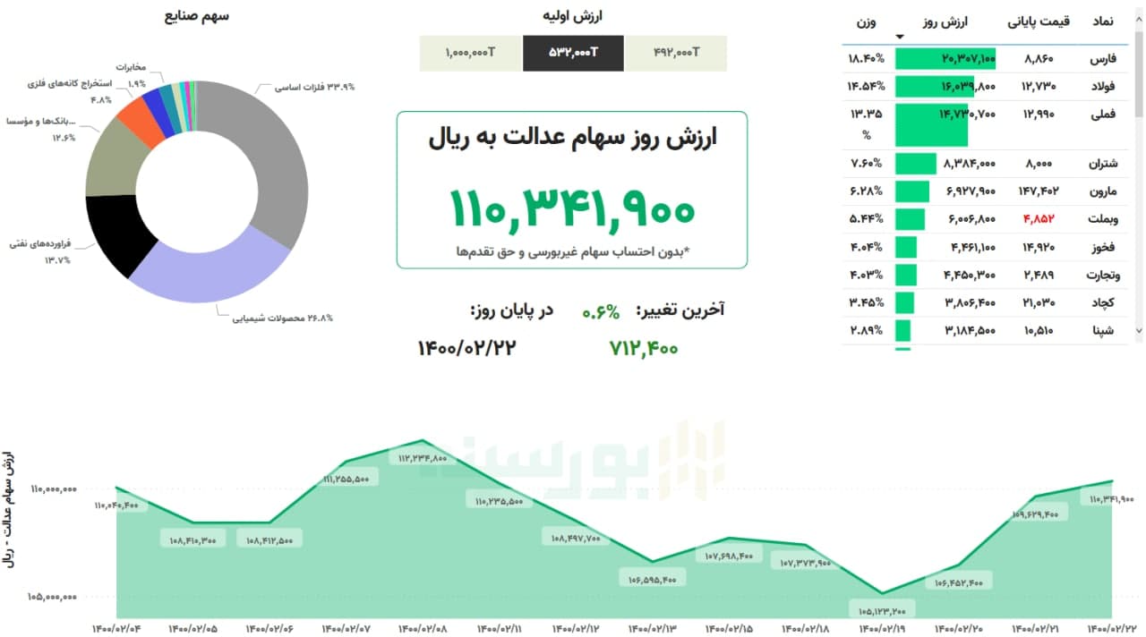 ارزش سهام عدالت، امروز ۲۲ اردیبهشت ۱۴۰۰