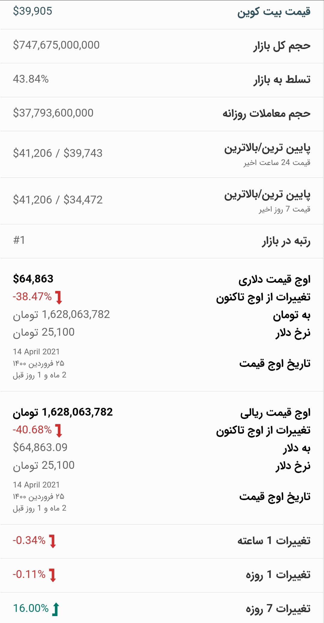 قیمت بیت کوین امروز ۲۶ خرداد ۱۴۰۰