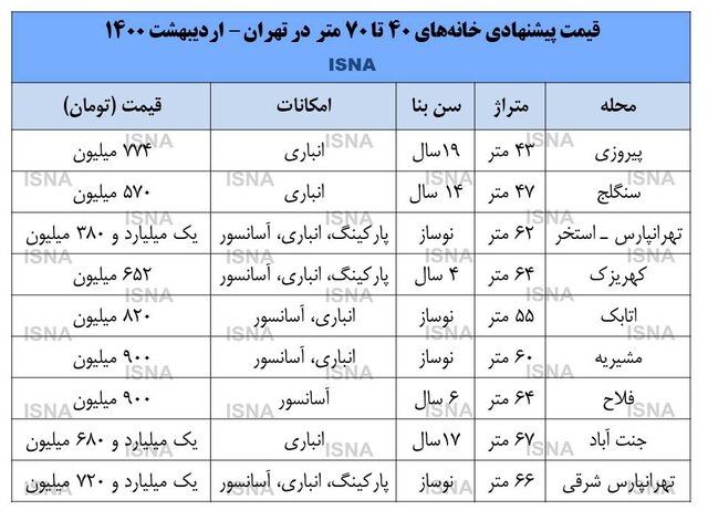 آخرین وضعیت بازار مسکن /تقاضا برای فروش مسکن در تهران بالا رفت     