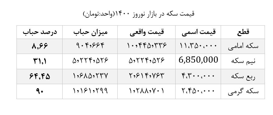 قیمت سکه